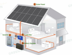 GS 3KW Hybrid Solar / Battery / Grid System
